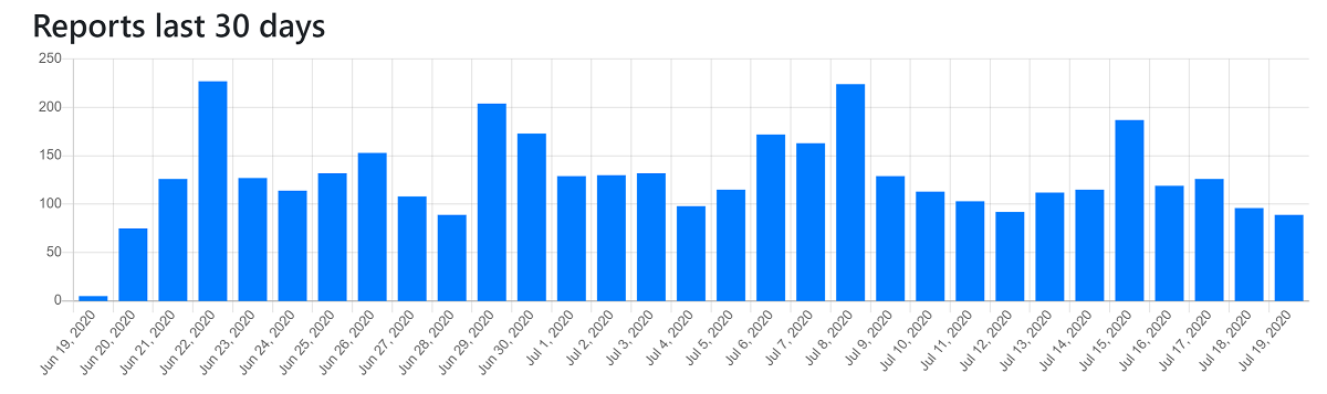 Chainabuse - View Reports