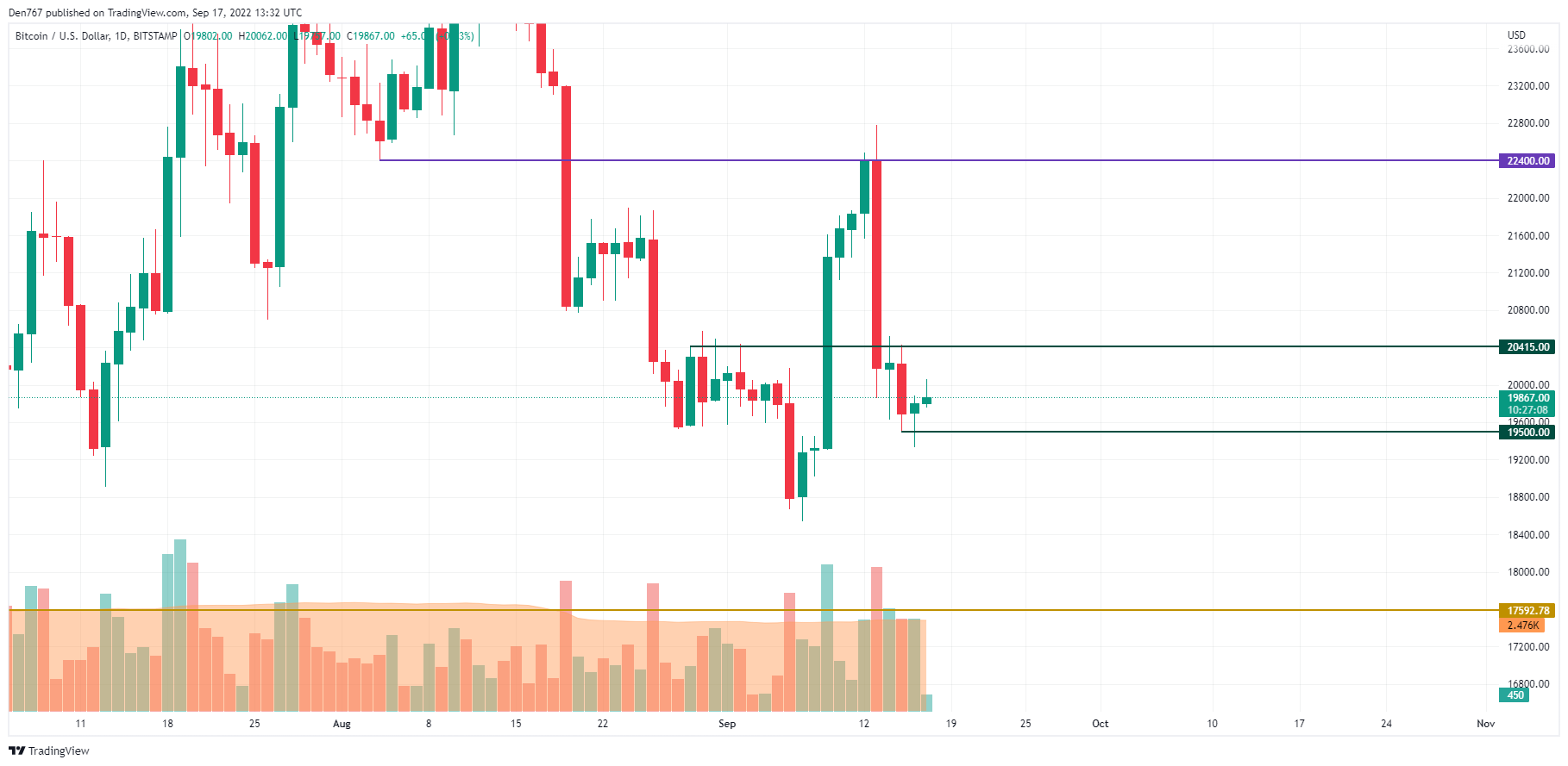 US Dollar to Bitcoin or convert USD to BTC