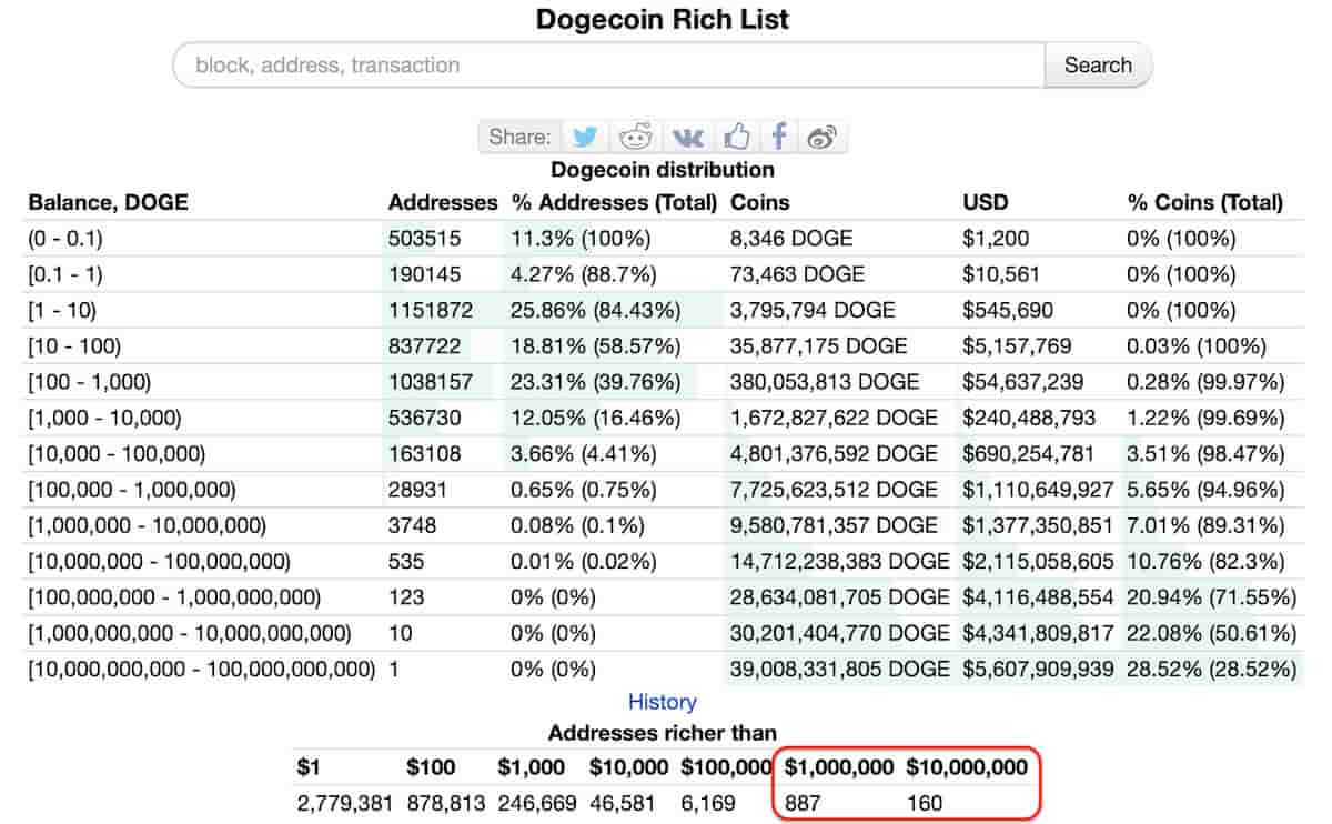 Top Dogecoin Rich Address List | CoinCarp