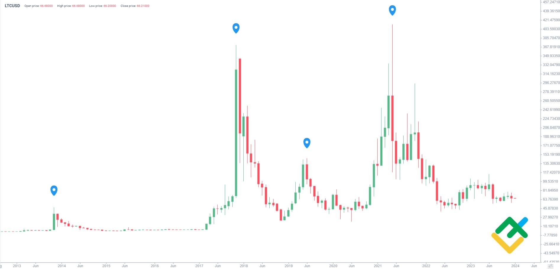 LITECOIN PRICE PREDICTION TOMORROW, WEEK AND MONTH