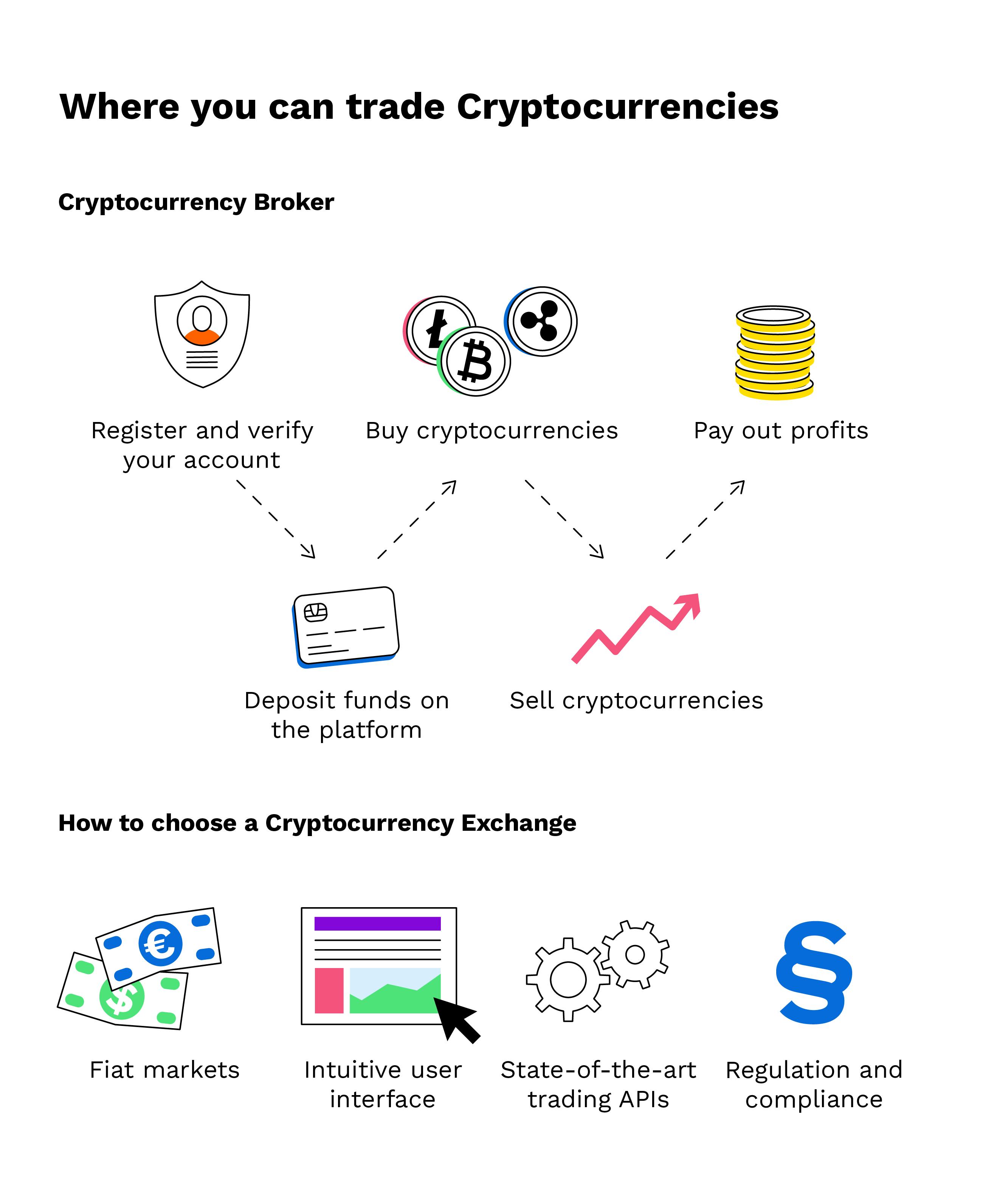 What Are The 3 Best Types Of Crypto Exchanges? | Calibraint