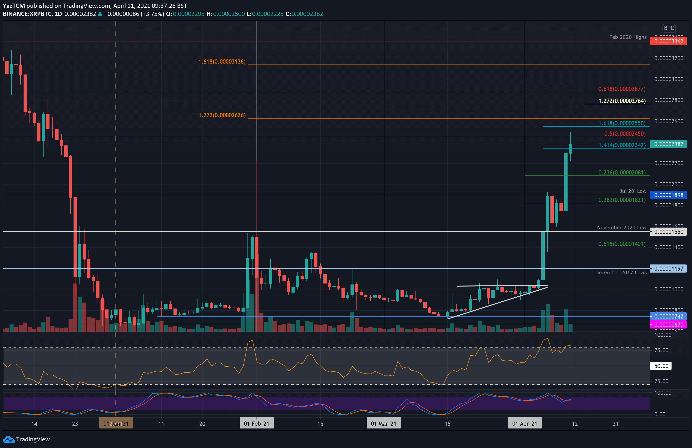 XRP price Mar 1, | Statista