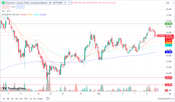 Ethereum Classic Price Roaring Just Weeks After 51% Attack