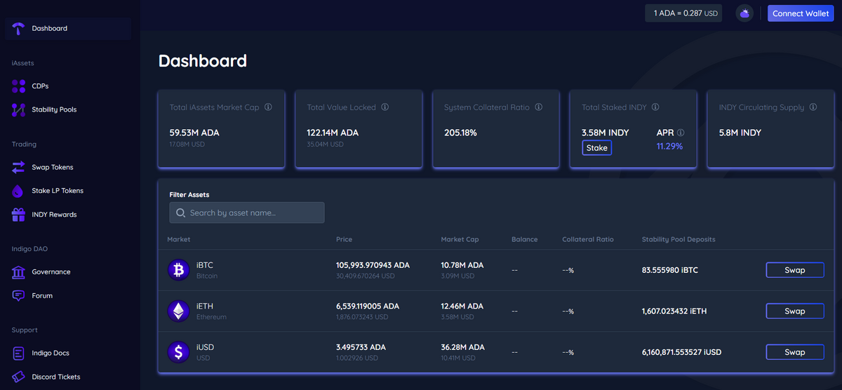 Top Trending Cardano Dapps in - Moralis Academy