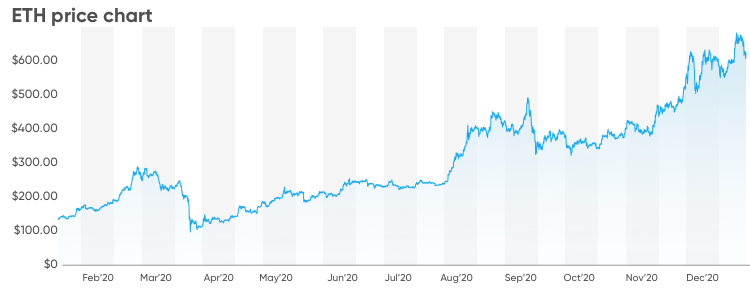 What’s Ethereum's price outlook for the rest of ?