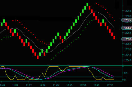 Top 5 Intraday Trading Indicators | Most Accurate Indicators - NTA®?