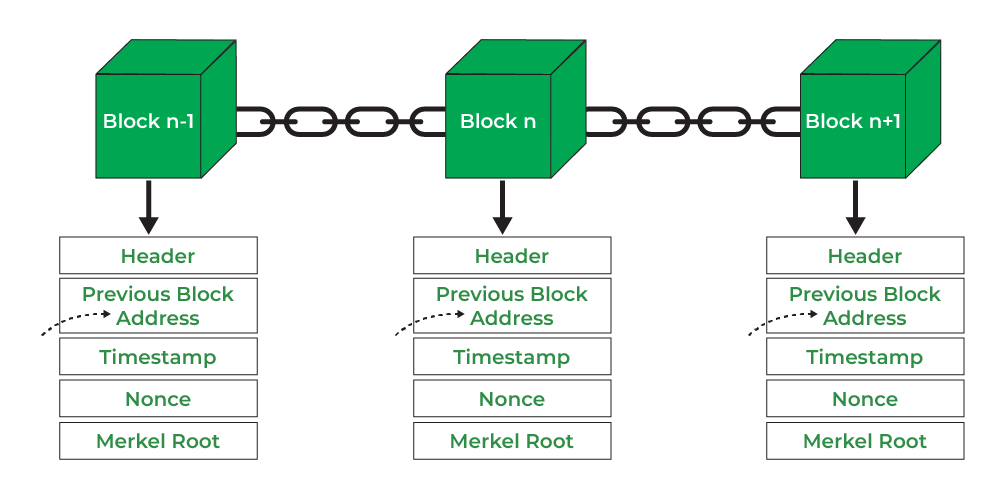 7. The Blockchain - Mastering Bitcoin [Book]