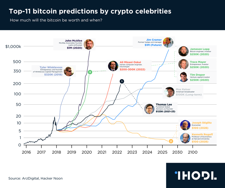 Bitcoin Price Analysis for Will BTC Price Get Back to $20,?