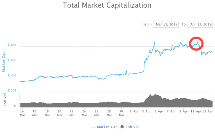 Bitcoin market cap | Statista