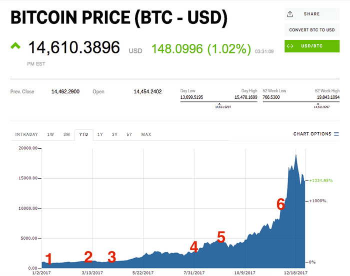 Bitcoin’s Market Capitalization History ( – , $ Billion) - GlobalData