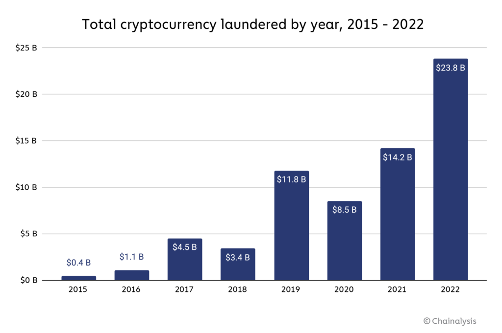 Money laundering through cryptocurrencies