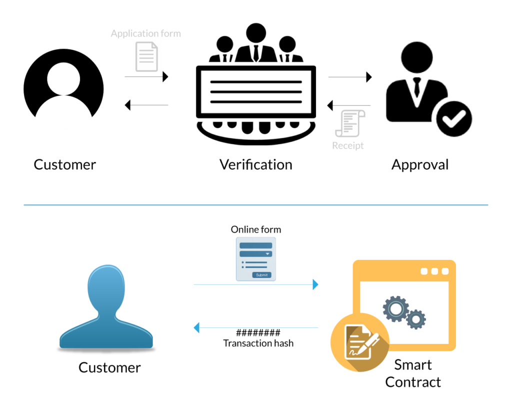 How to Create a Smart Contract on Ethereum