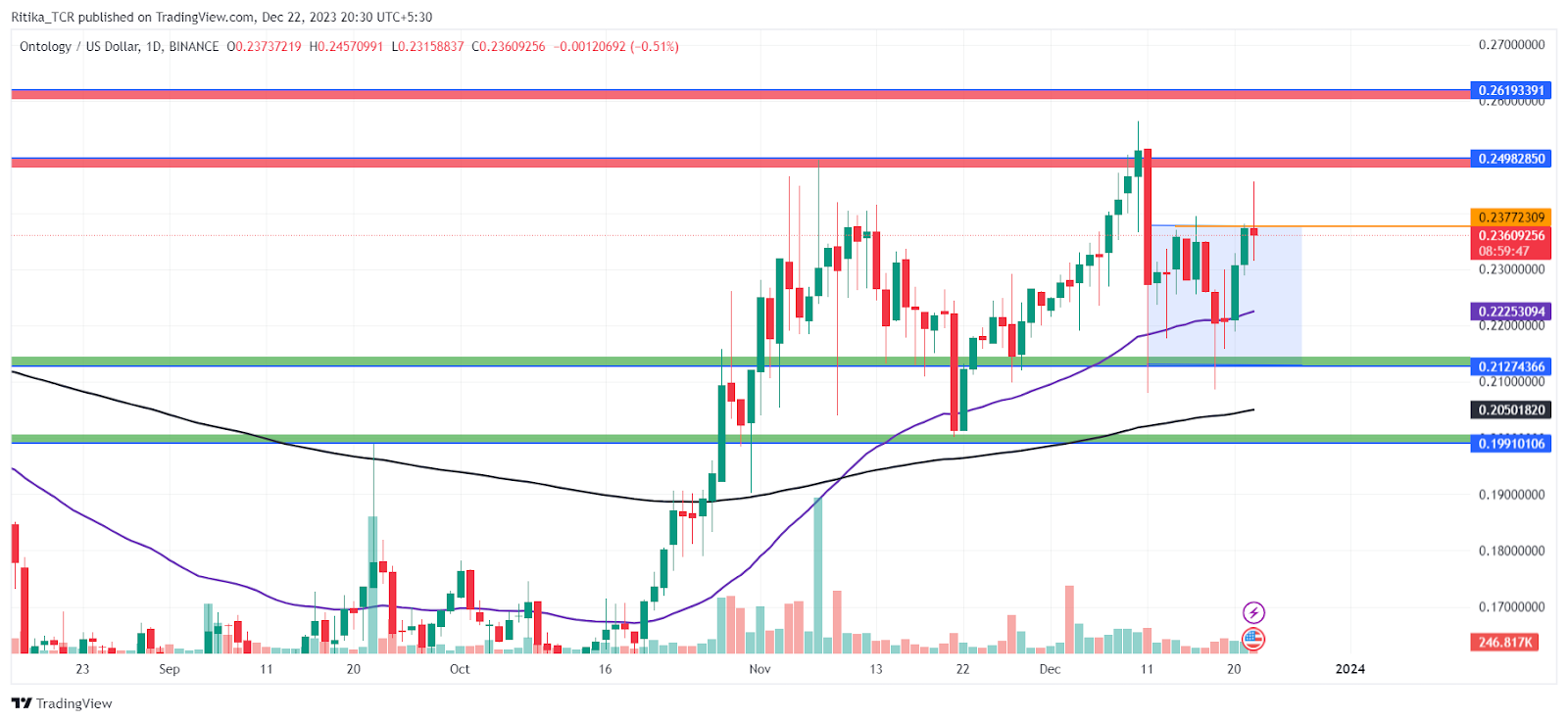 ONTUSDT Charts and Quotes — TradingView