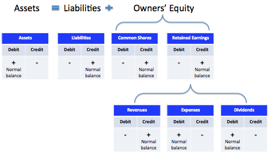 Posting to the General Ledger | Financial Accounting