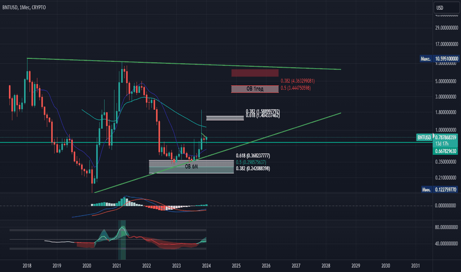 BNT Coin: what is Bancor Network? Crypto token analysis and Overview | cryptolove.fun