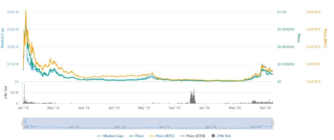 Utrust Price History Chart - All UTK Historical Data