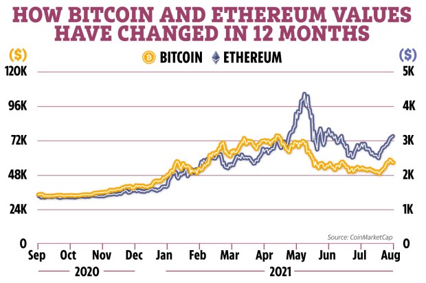 Will Ethereum ever surpass Bitcoin? This is “The Flippening”