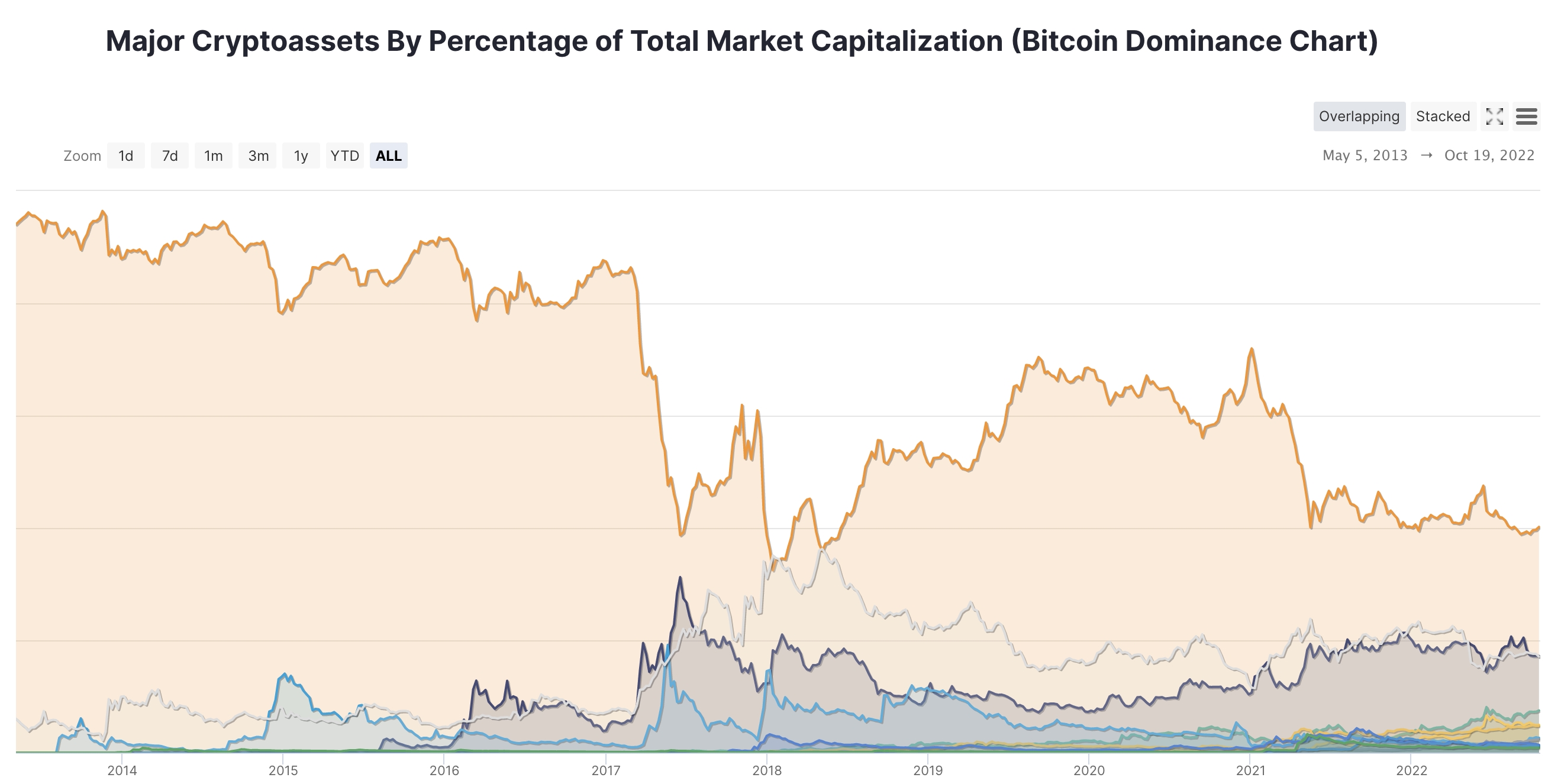 Crypto during a recession: Here’s what to expect