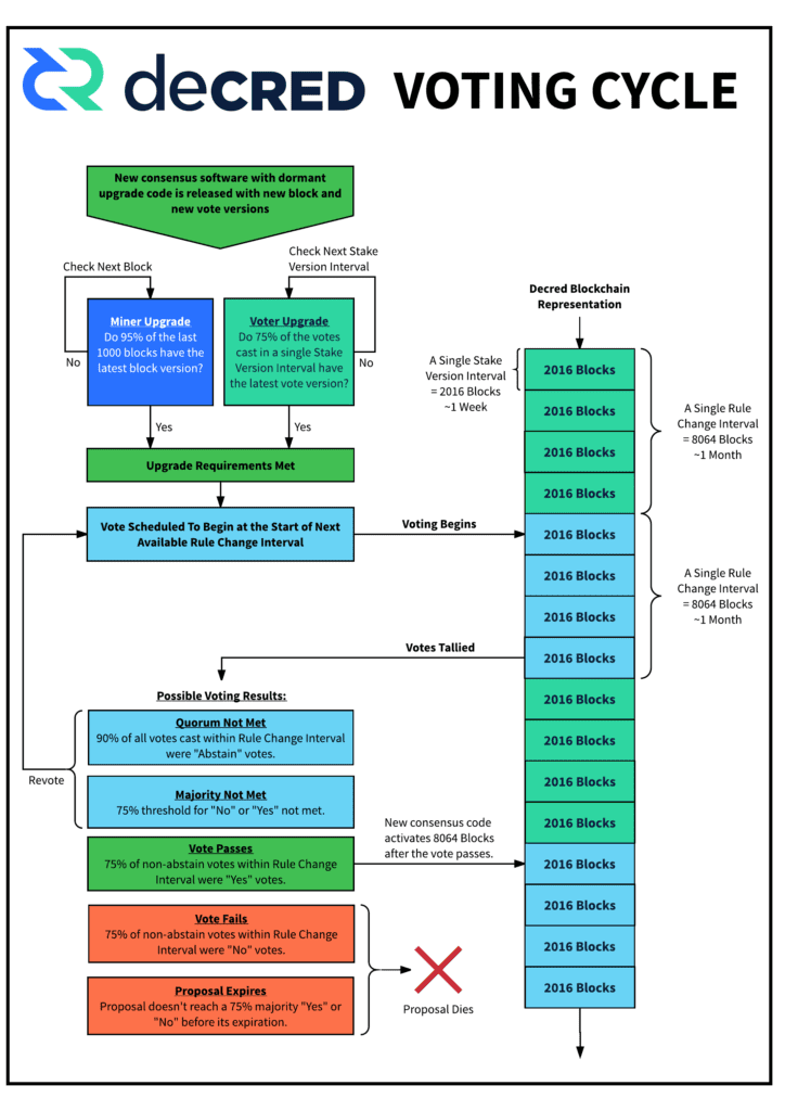 Decred (Dcr) Review: A Hybrid Proof-Of-Work/Proof-Of-Stake Coin | (March )