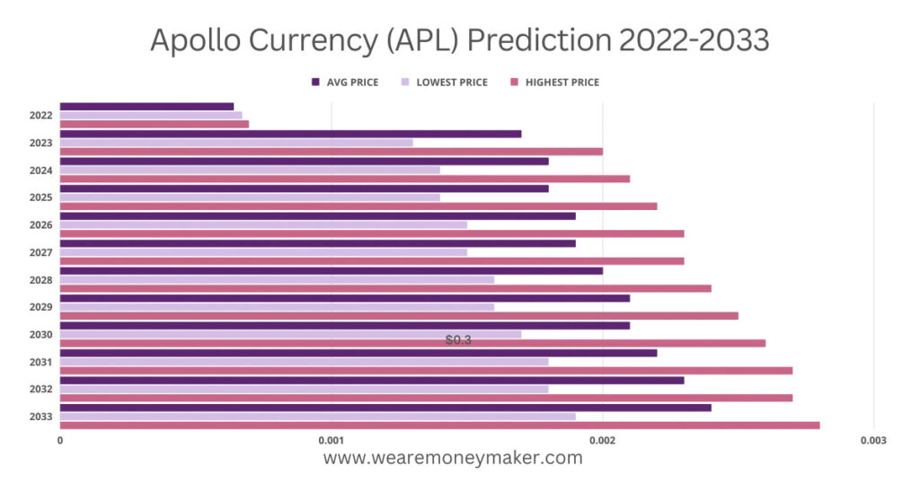 Apollo Currency - Review, Blockchain - BitcoinWikii