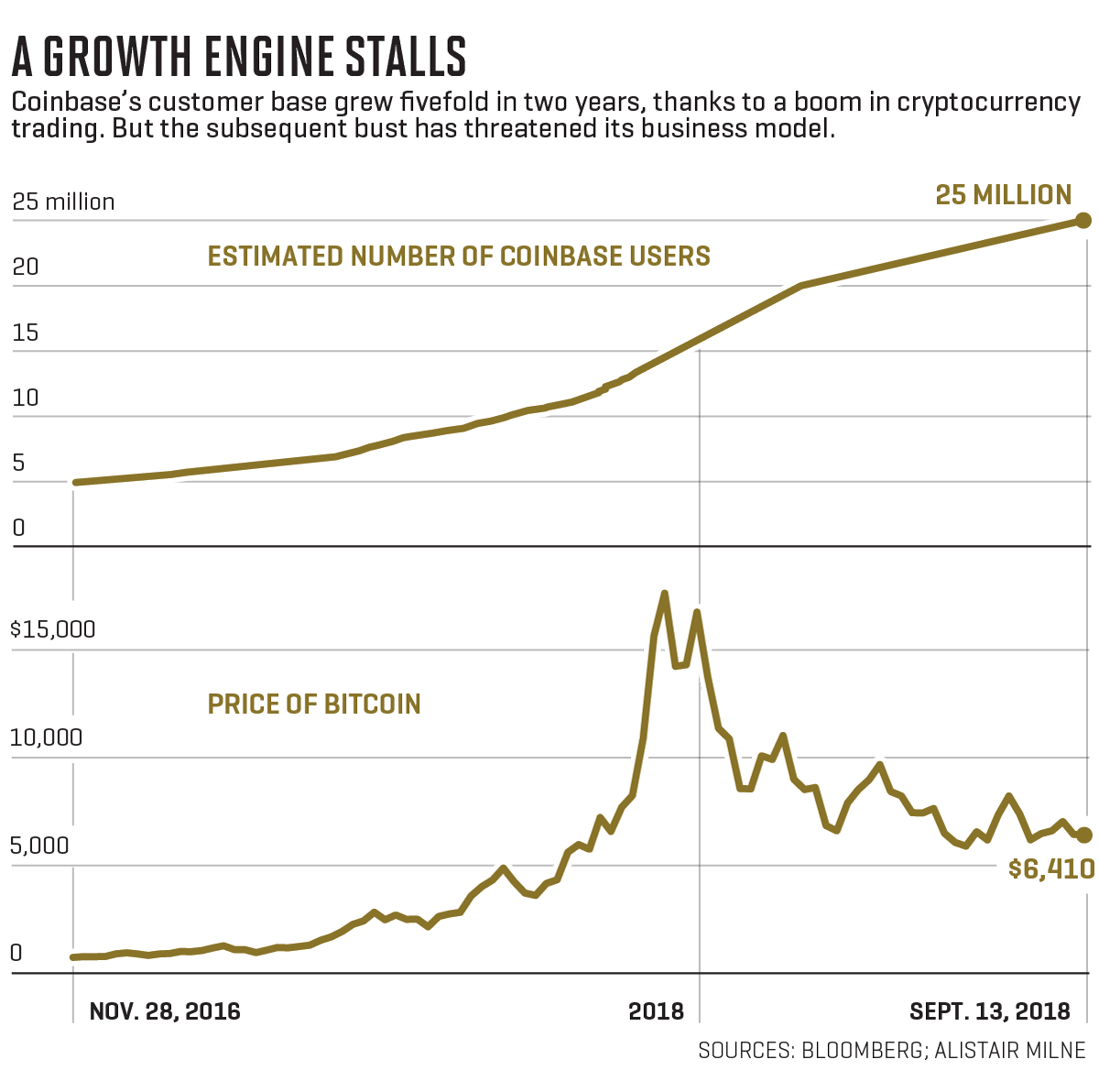 Coinbase Global, Inc. (COIN) Stock Historical Prices & Data - Yahoo Finance