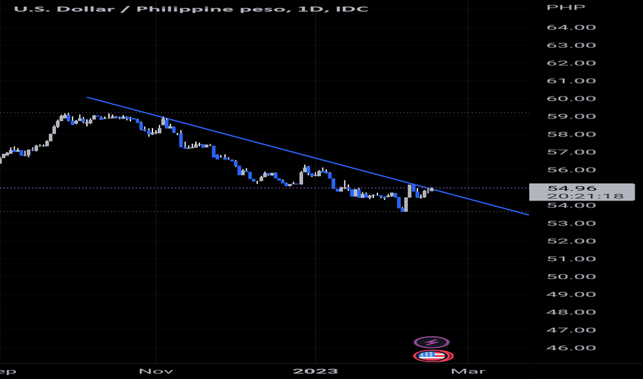 US Dollar (USD) to Philippine Peso (PHP) exchange rate history