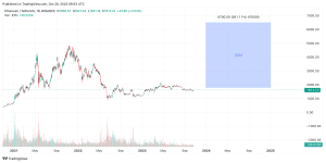 Ethereum price history Mar 6, | Statista