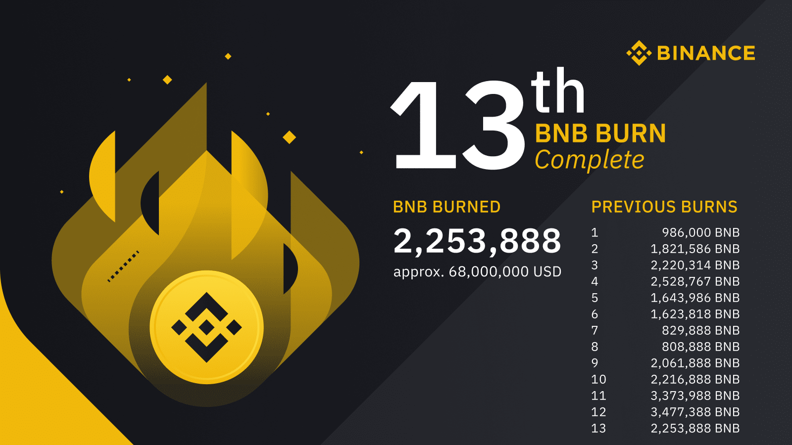 Binance Burns $60,, in BNB, the Largest in Crypto Asset's History - The Daily Hodl