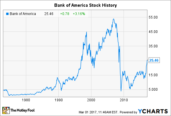 Bank Of America (BAC) - Technical Analysis - US Stocks - Investtech