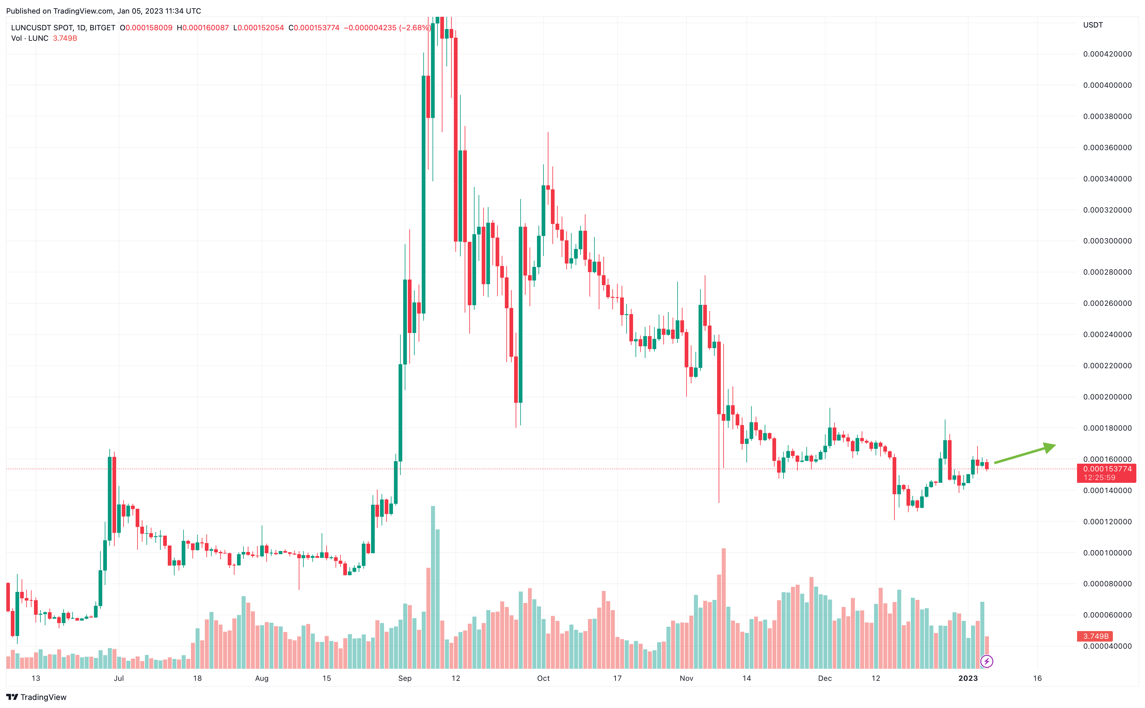 Terra Price Prediction | LUNA Crypto Forecast up to $