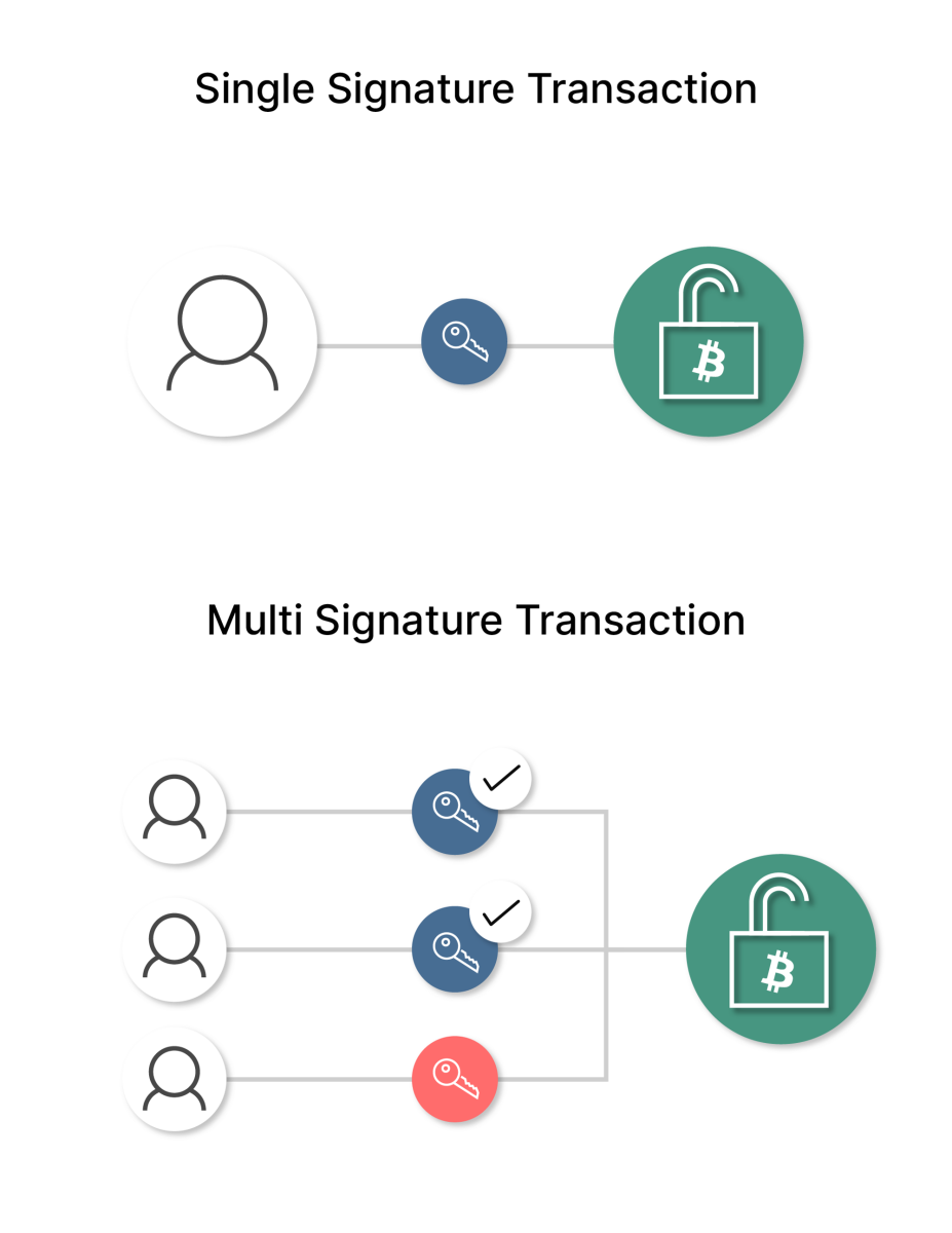 Bcoin Guide | Creating Multisignature Transactions