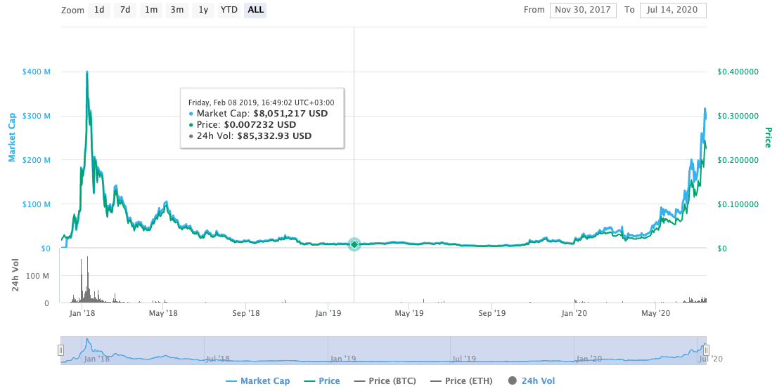 Aave Price | AAVE Price Today, Live Chart, USD converter, Market Capitalization | cryptolove.fun