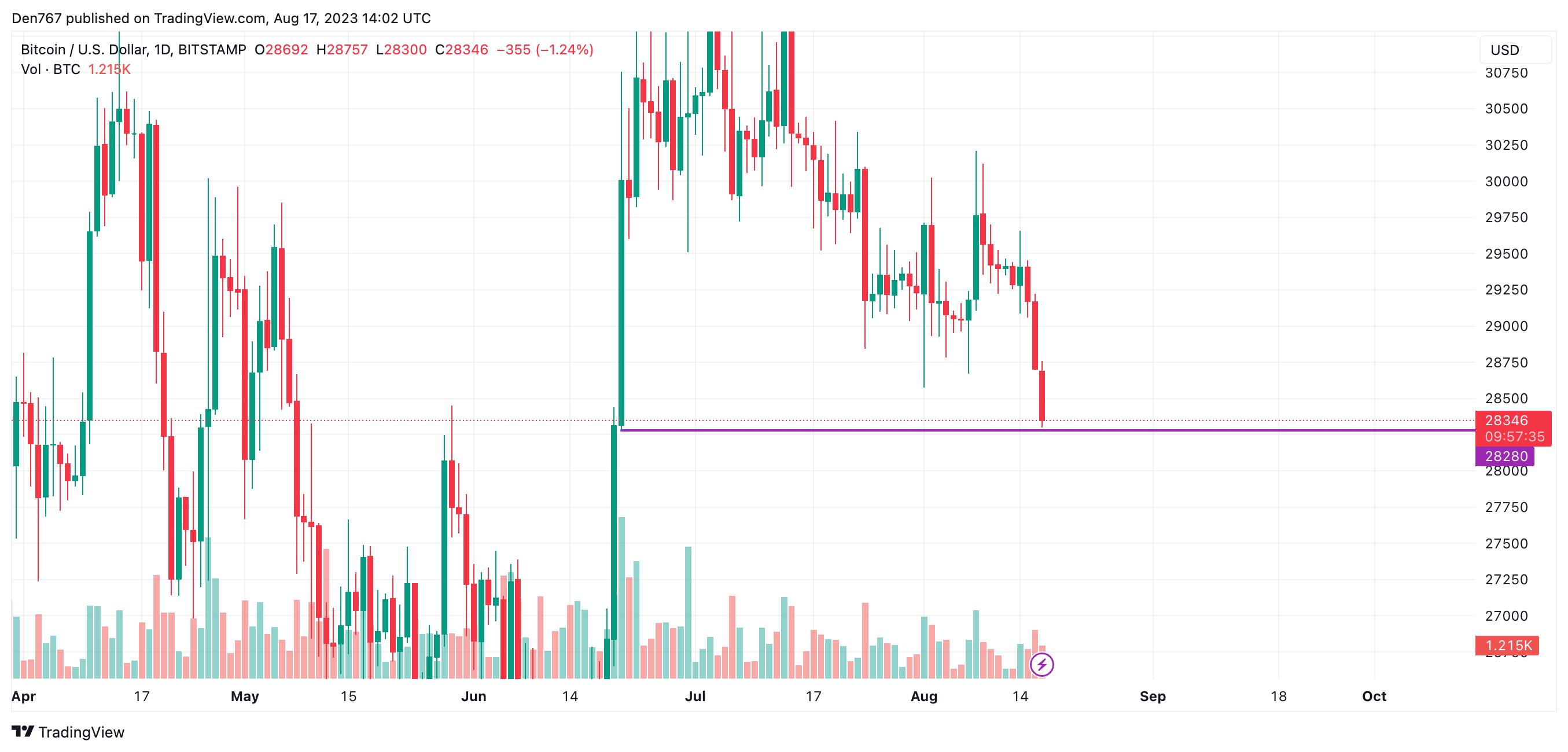 Bitcoin Price | BTC USD | Chart | Bitcoin US-Dollar | Markets Insider