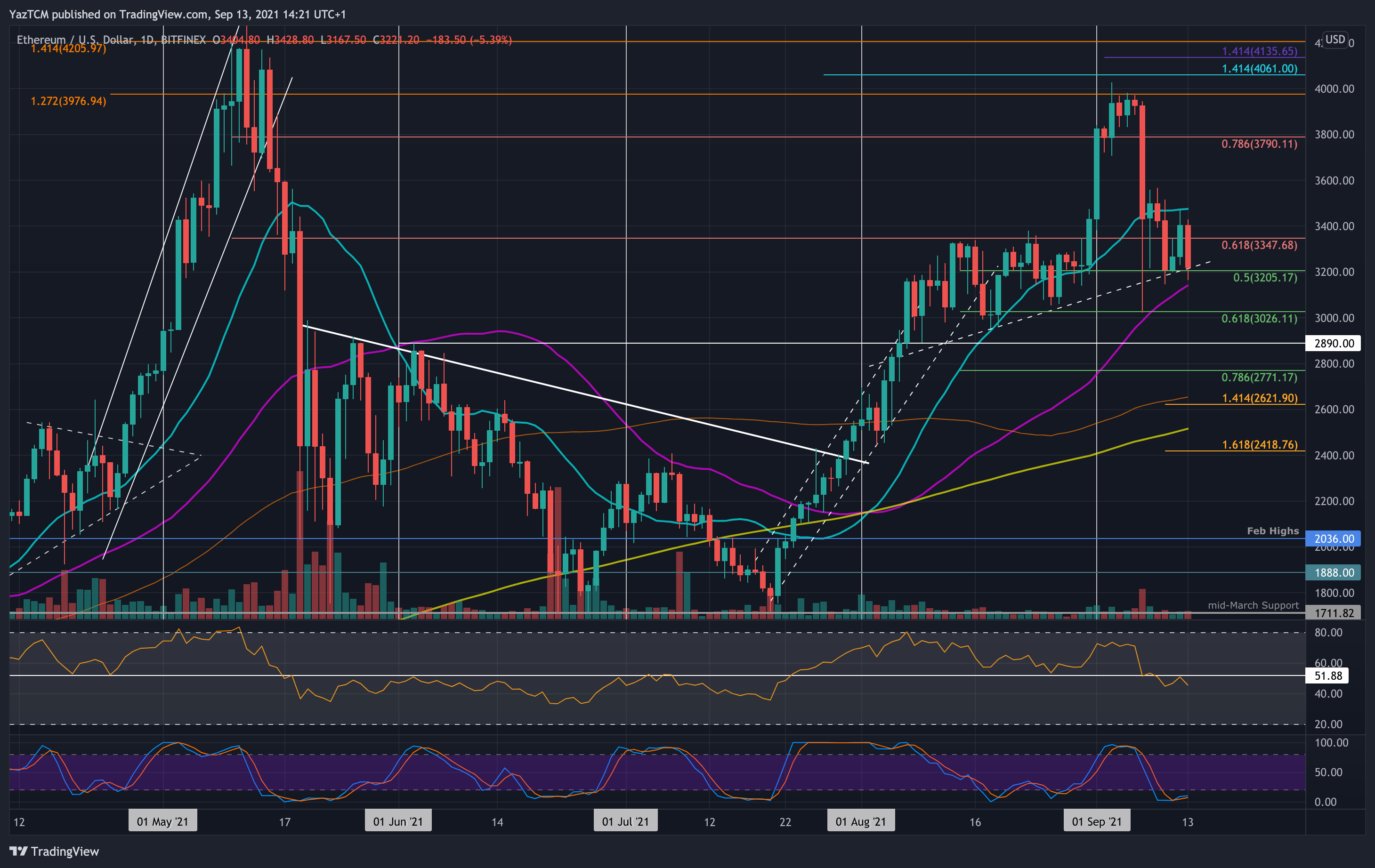 Ethereum Price Prediction: ETH Risks Losing $1, Support Amid Increasing Whale Activity