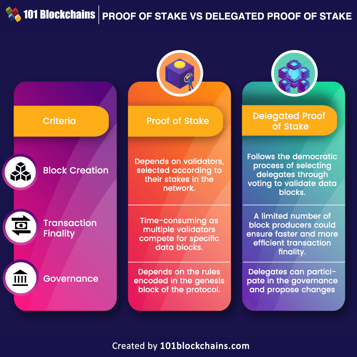 Delegated Proof of Stake (DPoS) Explained | OKX