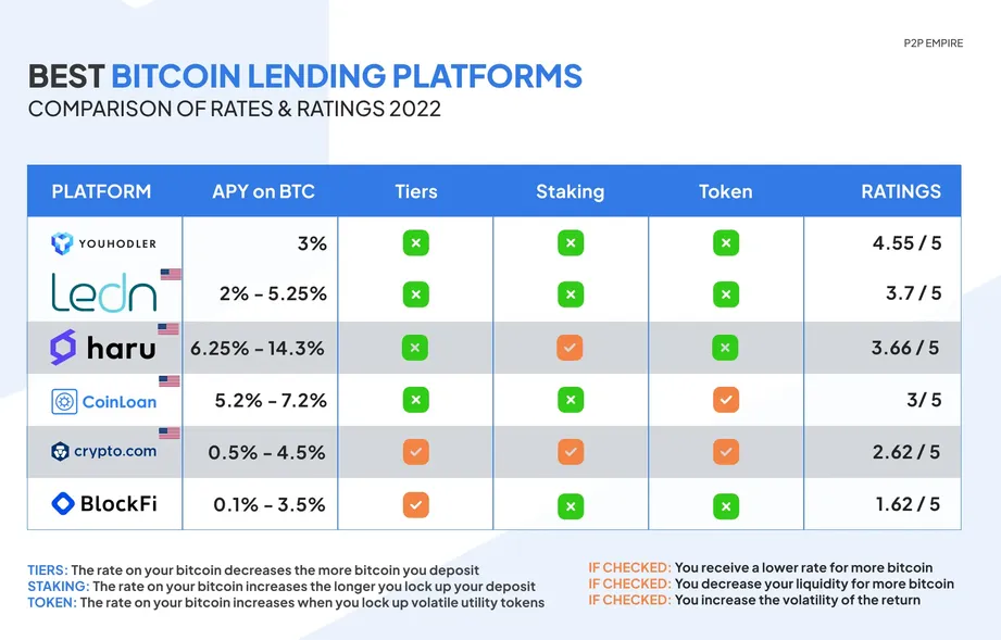 12 Best Crypto Loan Platforms In 