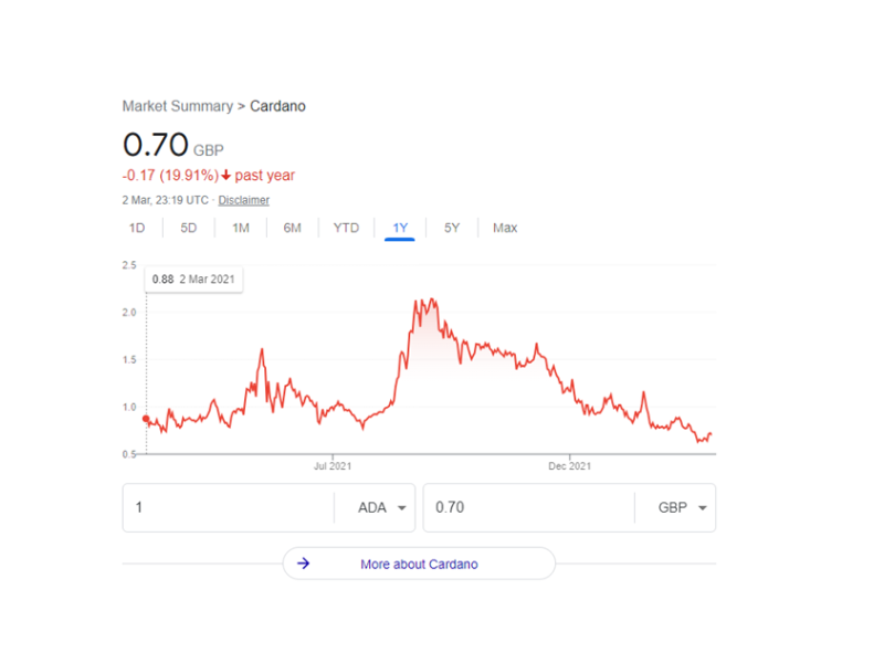 Ethereum price history Mar 15, | Statista