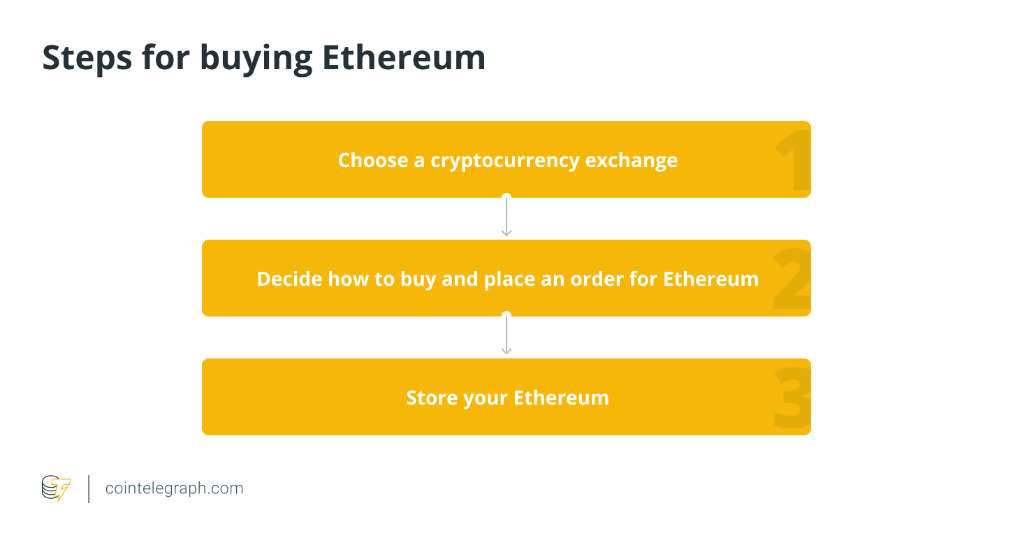 Buy Ethereum (ETH) Instantly with Credit & Debit Card on Wirexapp