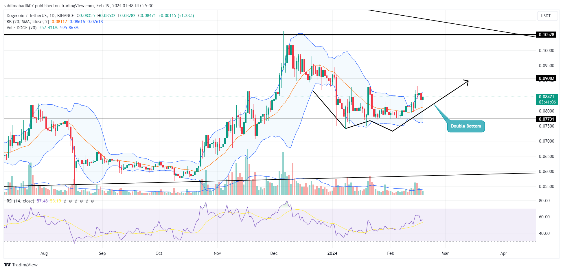 DOGE Price Analysis: Dogecoin Flips Bullish as Crypto Whales Invest $ Billion | FXEmpire