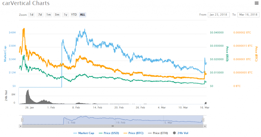 Carvertical (CV) Price Prediction , How much will CV be worth? - CoinArbitrageBot