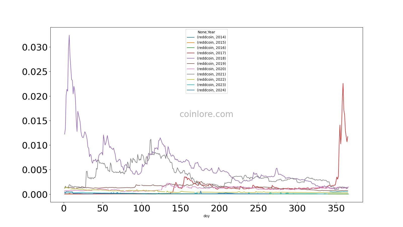 Reddcoin Price Today (USD) | RDD Price, Charts & News | cryptolove.fun