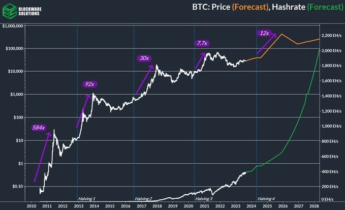 How the ‘Halving’ Could Impact Bitcoin