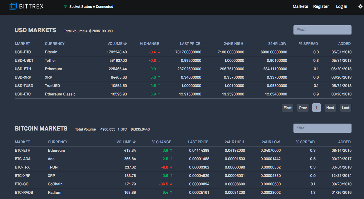 Bittrex Global won’t let users withdraw in USD as it winds down - Blockworks