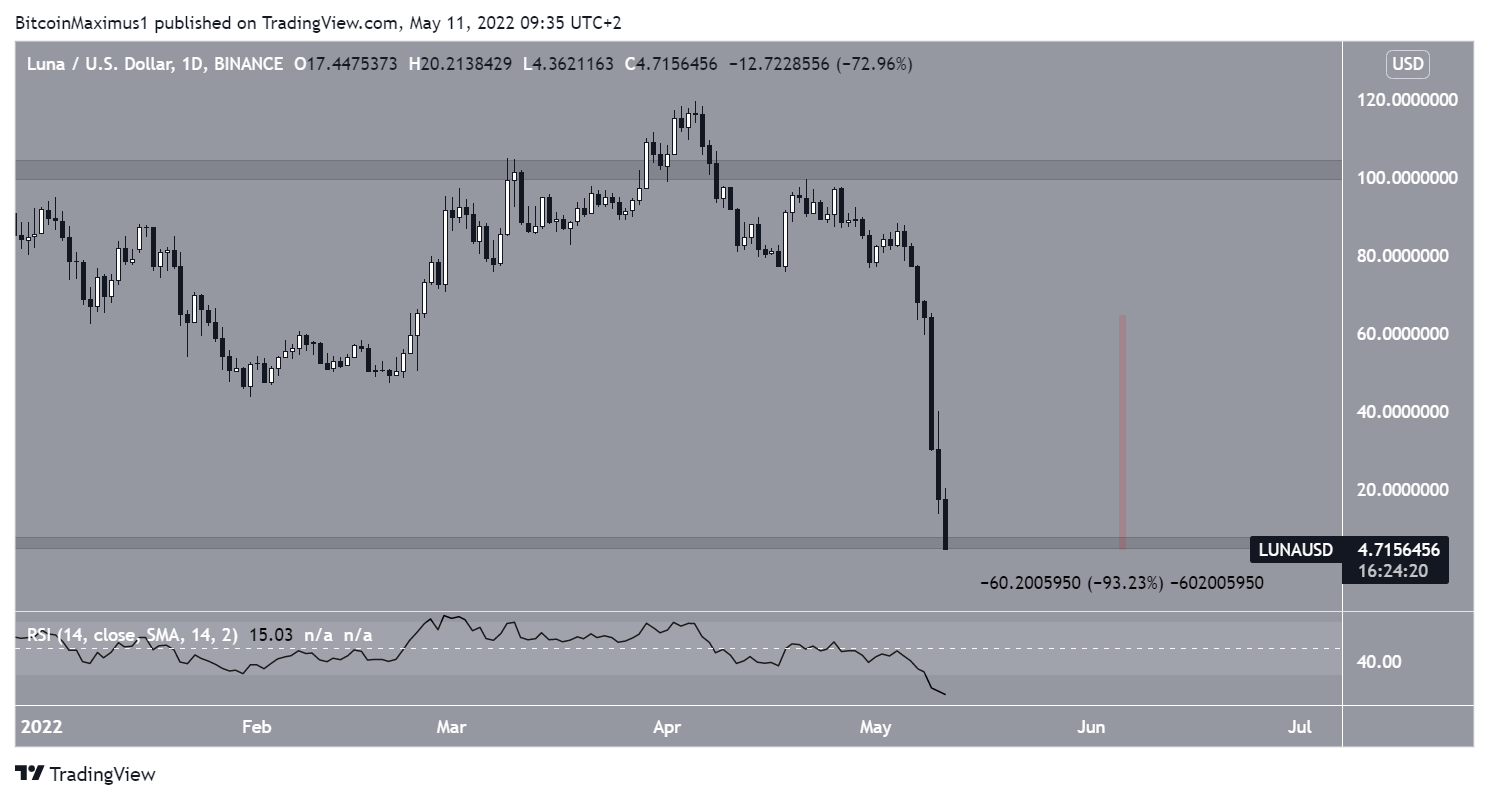 Terra Price (LUNA), Market Cap, Price Today & Chart History - Blockworks