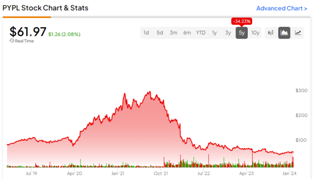 PayPal Is a Huge Value Opportunity With Growth Risks