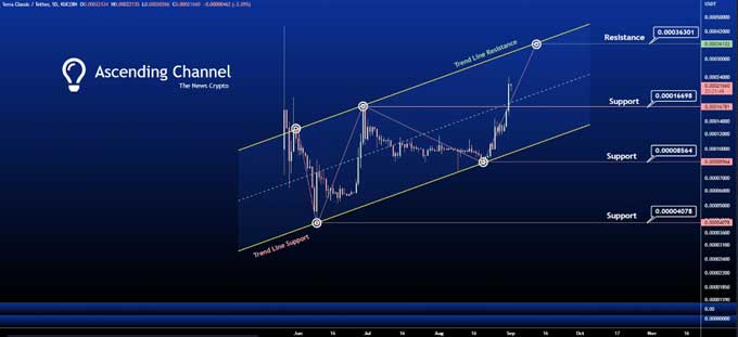 Terra (LUNA) Price Prediction - 