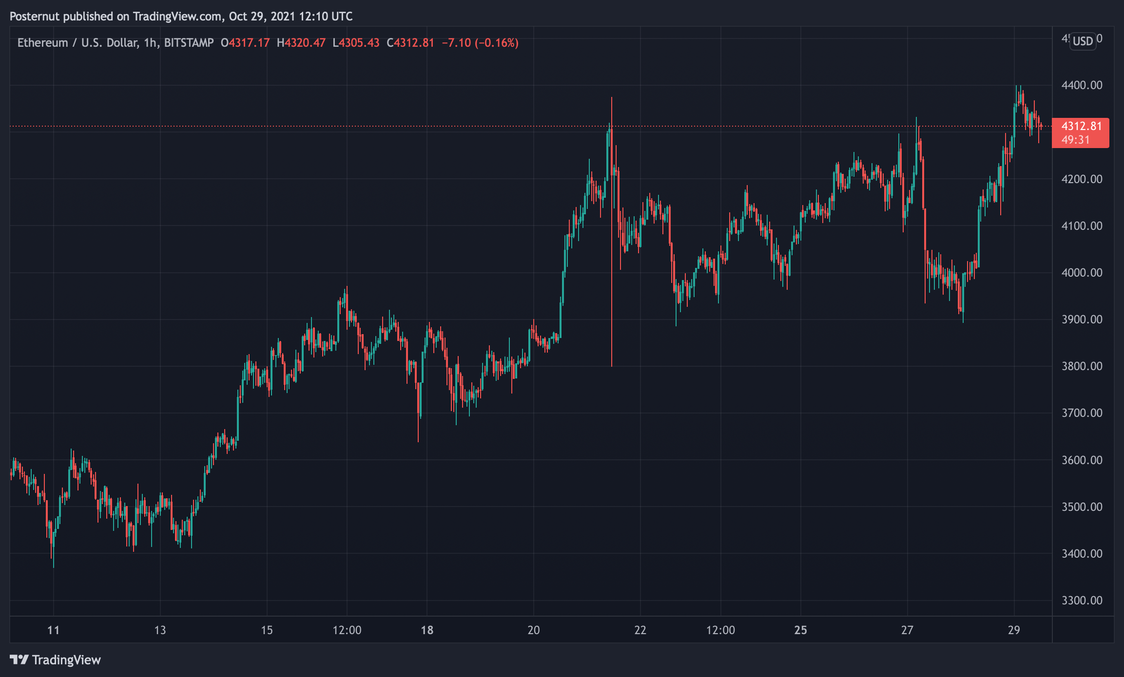 Ethereum price: eth to USD chart | Ledger