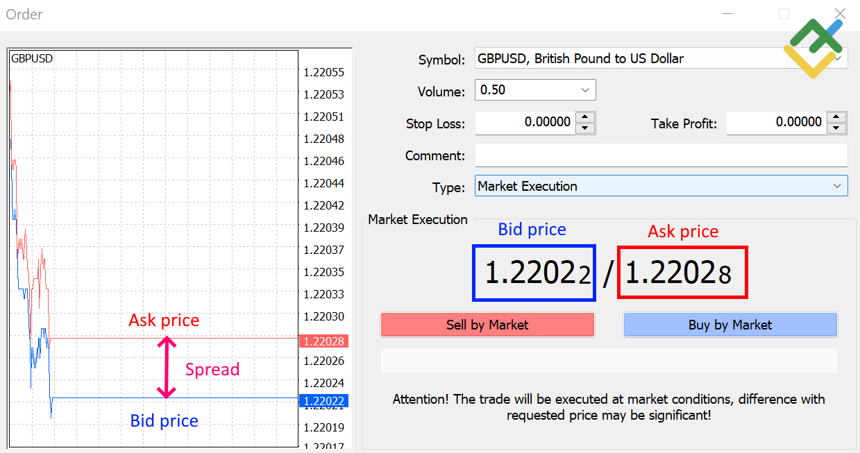 Difference between Bid Price and Ask Price.