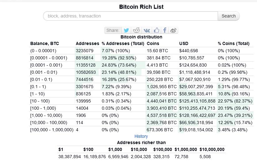 Who Are the Richest Bitcoin Billionaires? Top 9 Hodlers Revealed!