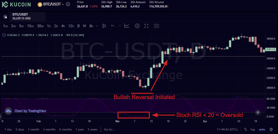 Bitcoin bull crossroads? BTC Stochastic RSI = 47? - Video Summarizer - Glarity